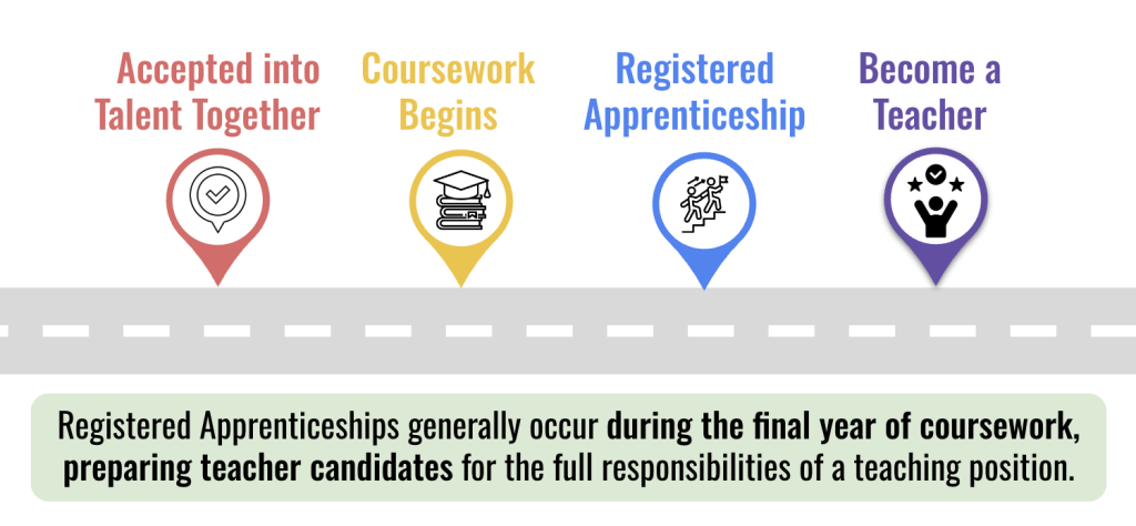 Registered Apprenticeships generally occur during the final year of coursework, preparing teacher candidates for the full responsibilities of a teaching position.